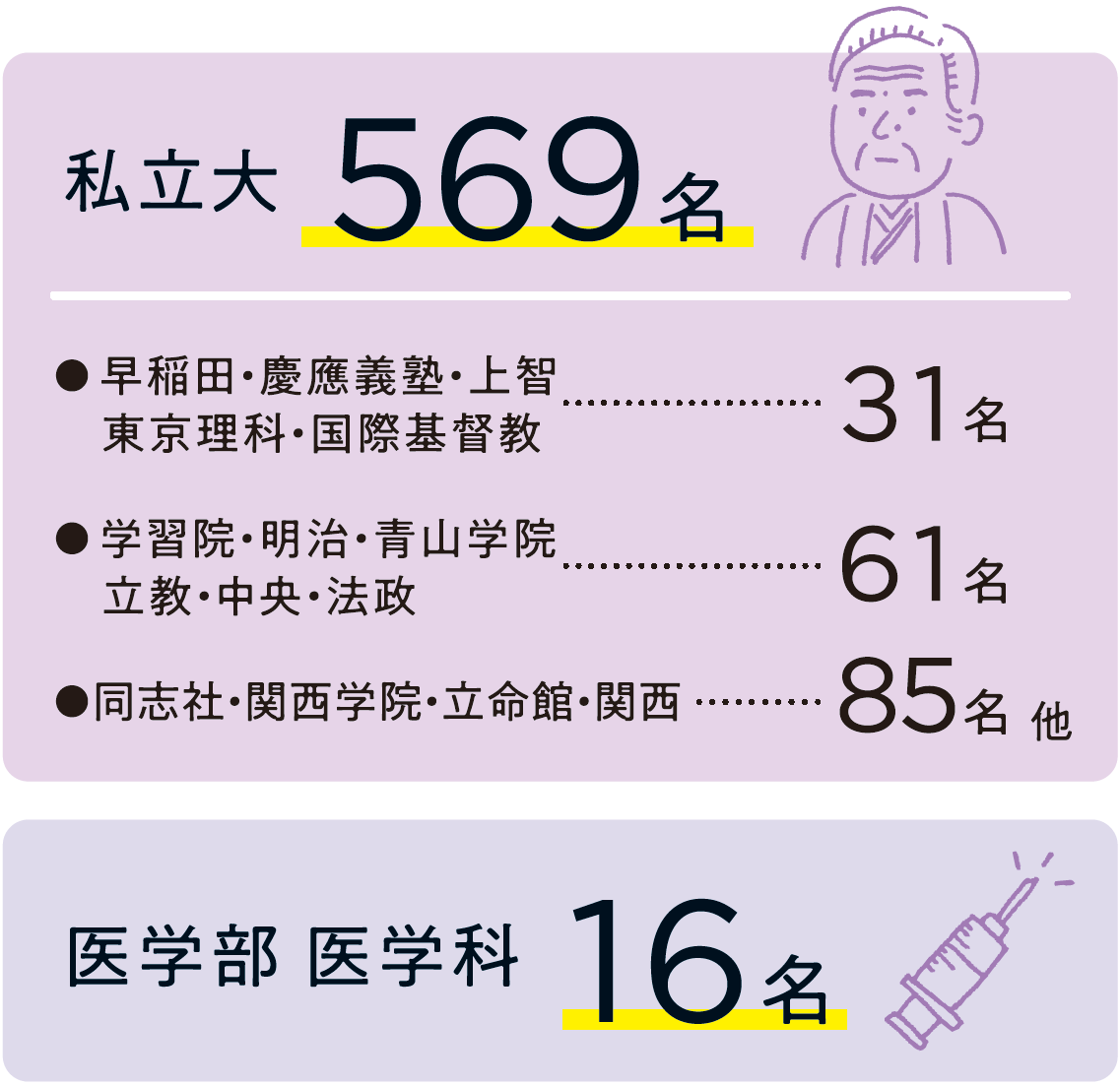 私立、医学部医学科