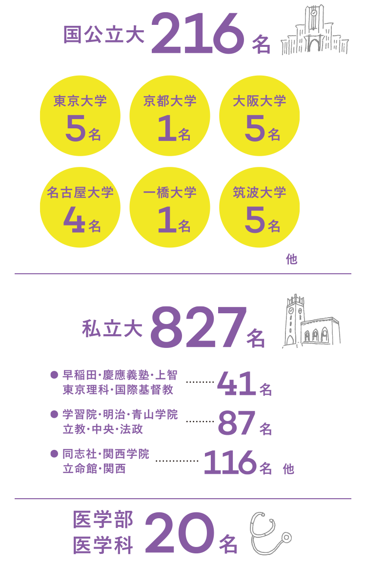 1期生〜22期生 合格実績