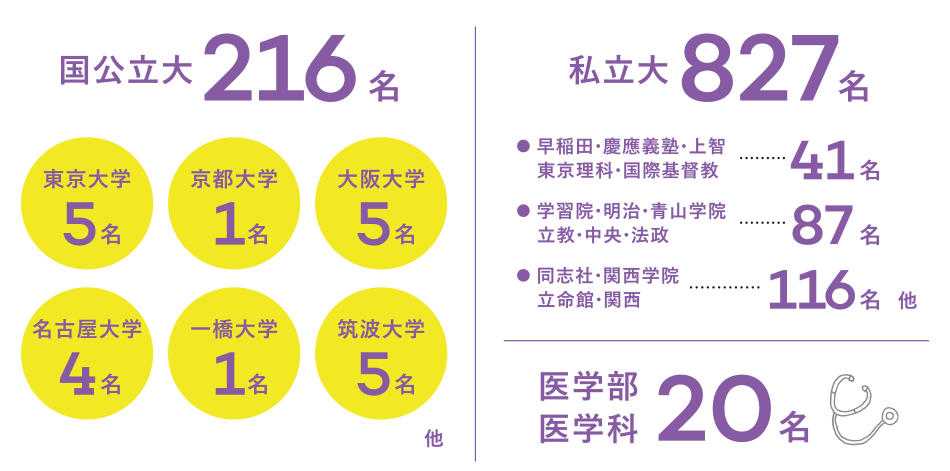 1期生〜22期生 合格実績
